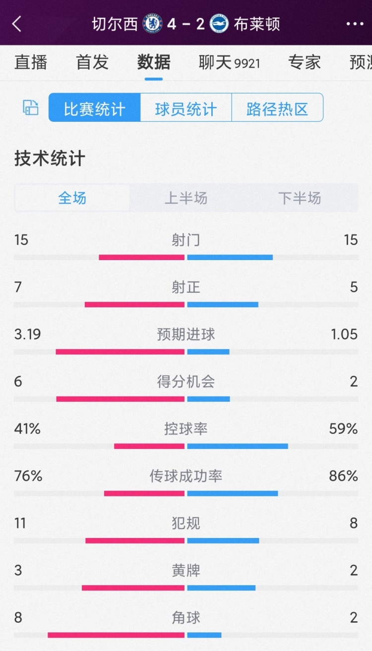 半場(chǎng)6球，切爾西4-2布萊頓全場(chǎng)數(shù)據(jù)：射門15-15，射正7-5