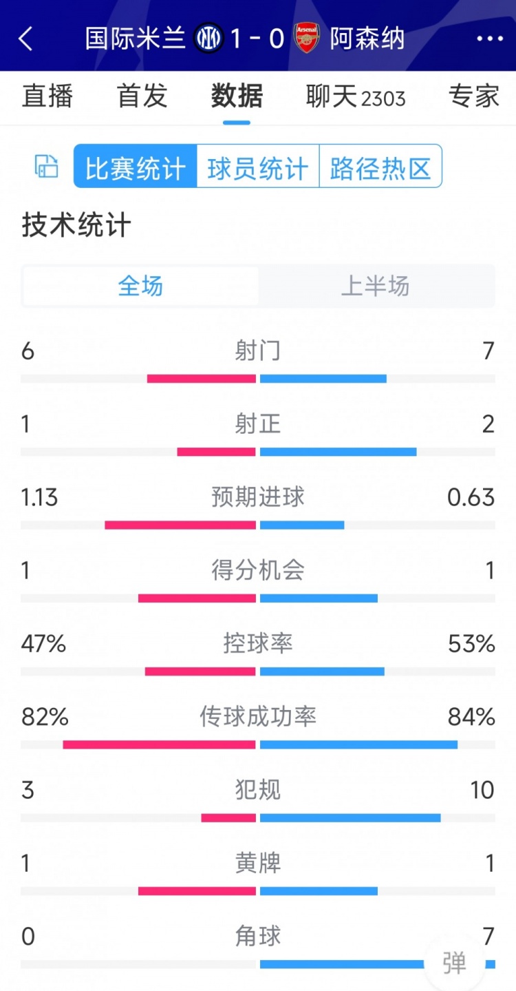 國米vs阿森納半場數(shù)據(jù)：射門6-7，射正1-2，角球0-7