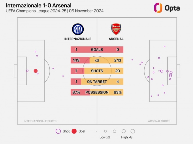 阿森納在歐冠20腳射門(mén)但沒(méi)進(jìn)球，自2006年以來(lái)最多的一次