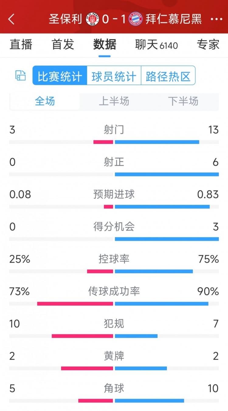 拜仁1-0圣保利全場(chǎng)數(shù)據(jù)：射門(mén)13-3，射正6-0，得分機(jī)會(huì)3-0