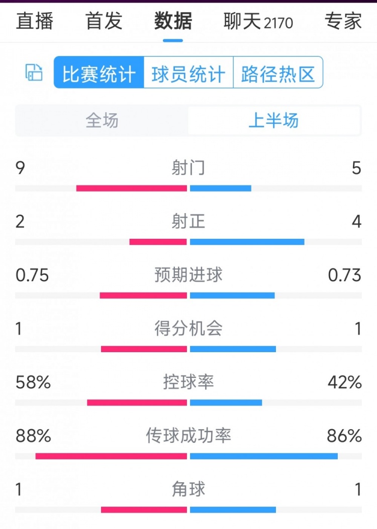 曼聯(lián)vs萊斯特城半場(chǎng)數(shù)據(jù)：射門9-5，射正2-4，得分機(jī)會(huì)1-1