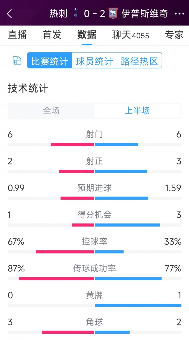 兩球落后！熱刺vs伊鎮(zhèn)半場數(shù)據(jù)：射門6-6，射正2-3，得分機會1-3