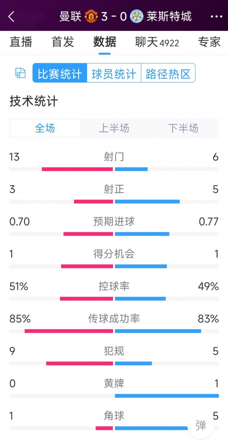 紅魔3射正進(jìn)3球！曼聯(lián)3-0萊斯特城全場(chǎng)數(shù)據(jù)：射門(mén)13-6，射正3-5