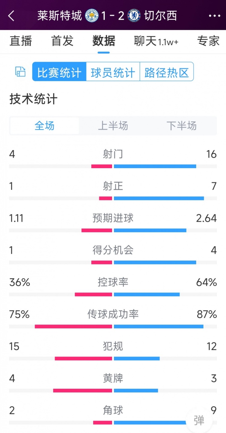 切爾西2-1萊斯特城全場數(shù)據(jù)：射門16-4，射正7-1，得分機(jī)會(huì)4-1