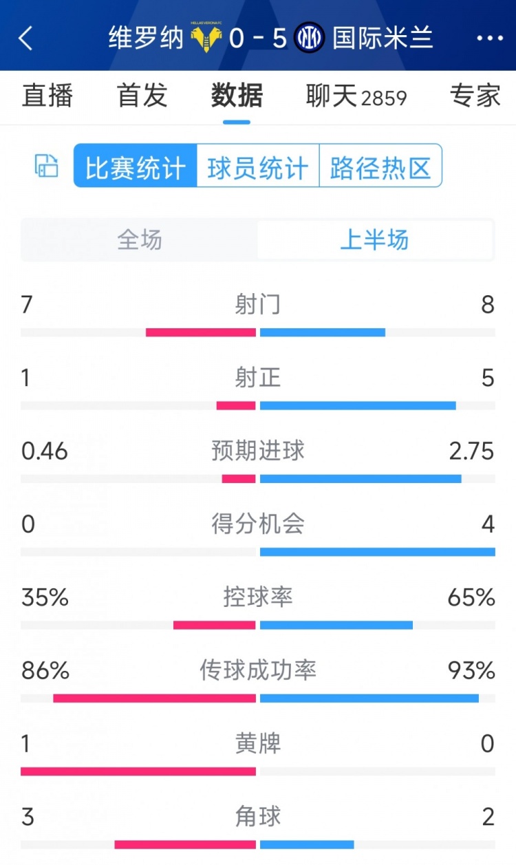 國米5次射正進(jìn)5球！國米vs維羅納半場數(shù)據(jù)：射門8-7，射正5-1