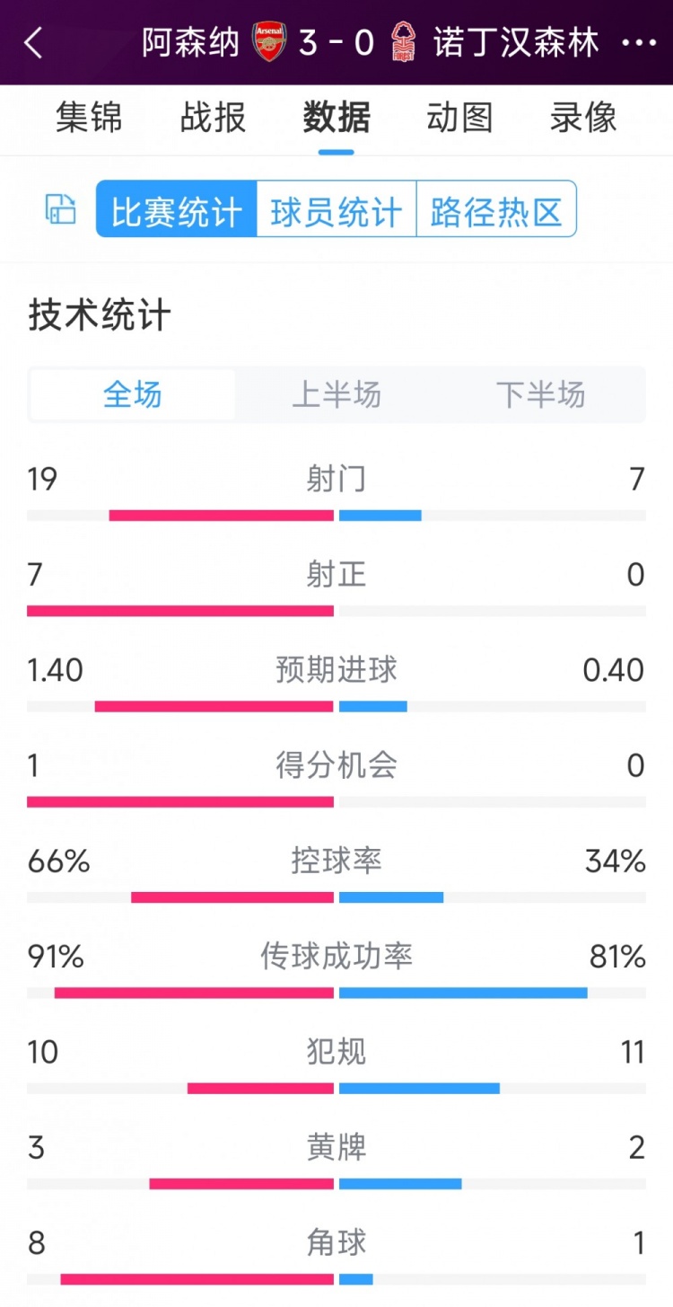 完勝！阿森納3-0諾丁漢森林全場數(shù)據(jù)：射門19-7，射正7-0