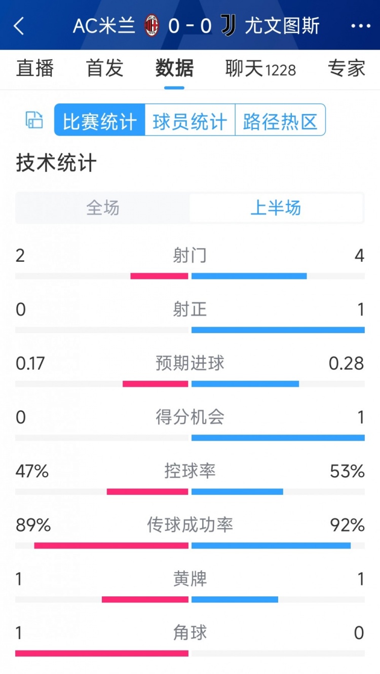 半場互交白卷，AC米蘭vs尤文半場數(shù)據(jù)：射門2-4，射正0-1