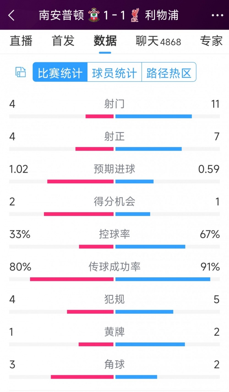 利物浦vs南安普頓半場數(shù)據(jù)：射門11-4，射正7-4，得分機會1-2