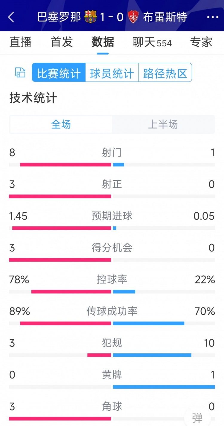 巴薩vs布雷斯特半場數(shù)據(jù)：射門8-1，射正3-0，巴薩控球率近八成