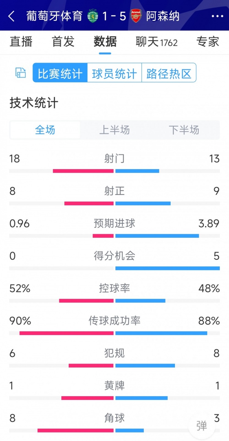 勝在效率！阿森納5-1葡萄牙體育全場(chǎng)數(shù)據(jù)：射門13-18，射正9-8