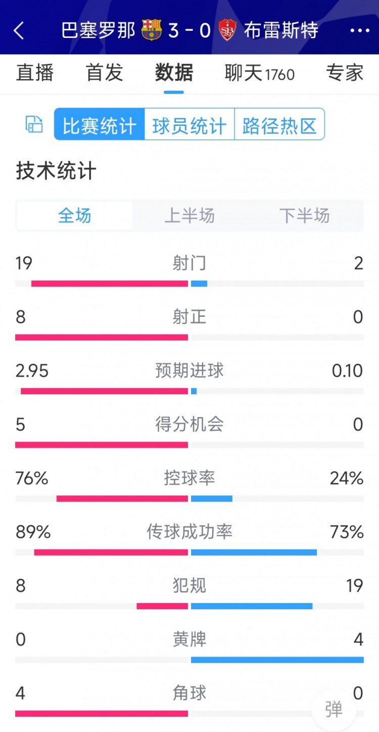 碾壓！巴薩3-0布雷斯特全場數(shù)據(jù)：射門19-2，射正8-0