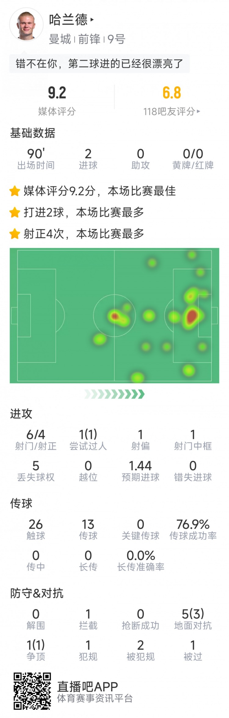 哈蘭德本場數(shù)據(jù)：梅開二度，6射4正，1次中框，評分9.2分