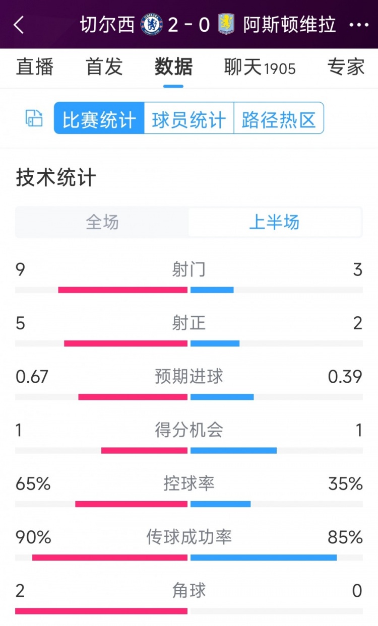 優(yōu)勢明顯！切爾西vs維拉半場數(shù)據(jù)：射門9-3，射正5-2