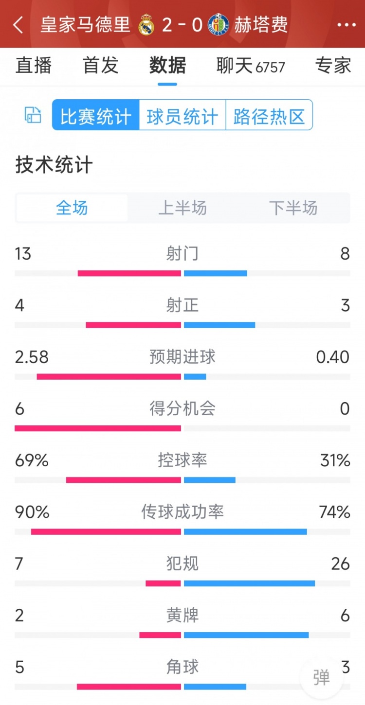 皇馬2-0赫塔費(fèi)全場(chǎng)數(shù)據(jù)：射門13-8，射正4-3，犯規(guī)7-26