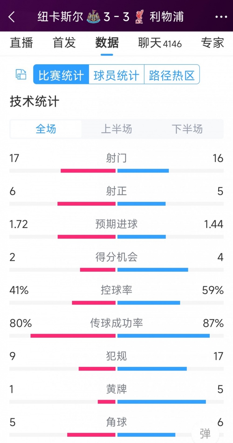 精彩刺激！利物浦3-3紐卡全場(chǎng)數(shù)據(jù)：射門(mén)16-17，射正5-6