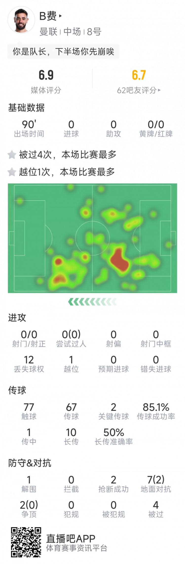 B費本場數(shù)據(jù)：0射門，2次關(guān)鍵傳球，2次搶斷，4次被過