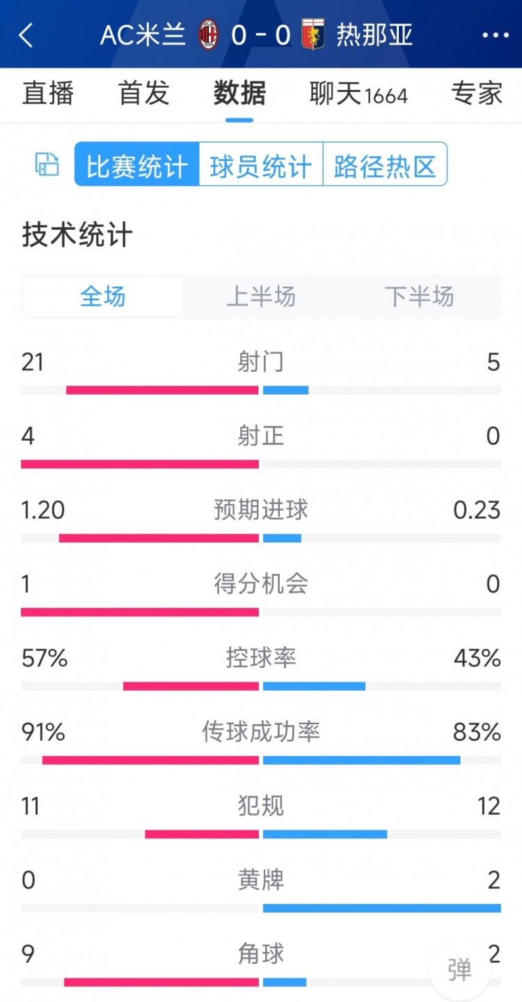 圍攻無(wú)果，AC米蘭0-0熱那亞全場(chǎng)數(shù)據(jù)：射門(mén)21-5，射正4-0