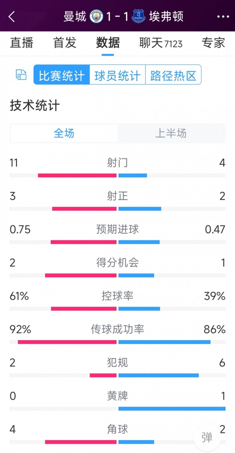 曼城vs埃弗頓半場(chǎng)數(shù)據(jù)：射門11-4，射正3-2，得分機(jī)會(huì)2-1