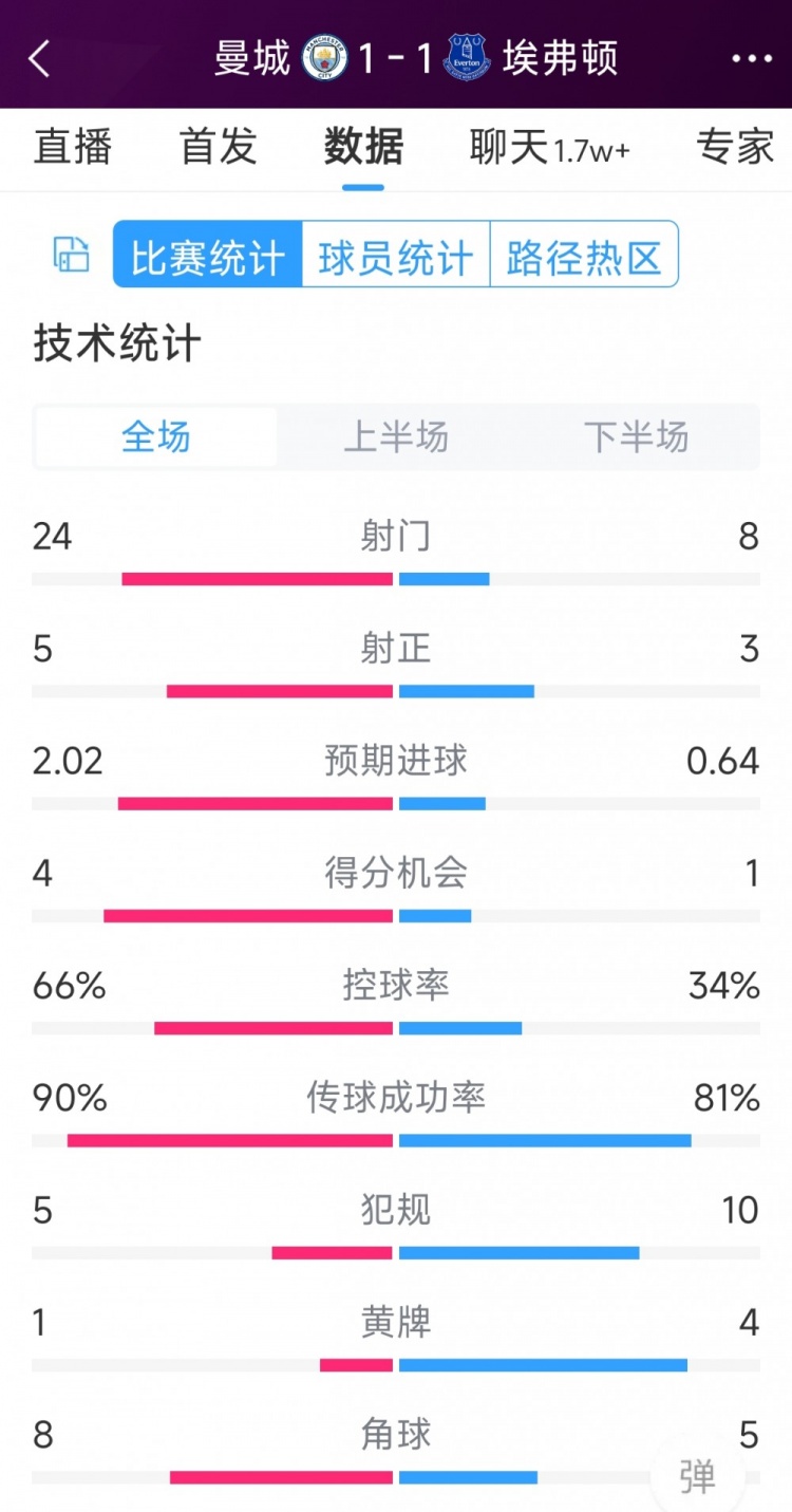 曼城1-1埃弗頓全場數據：射門24-8，射正5-3，得分機會4-1