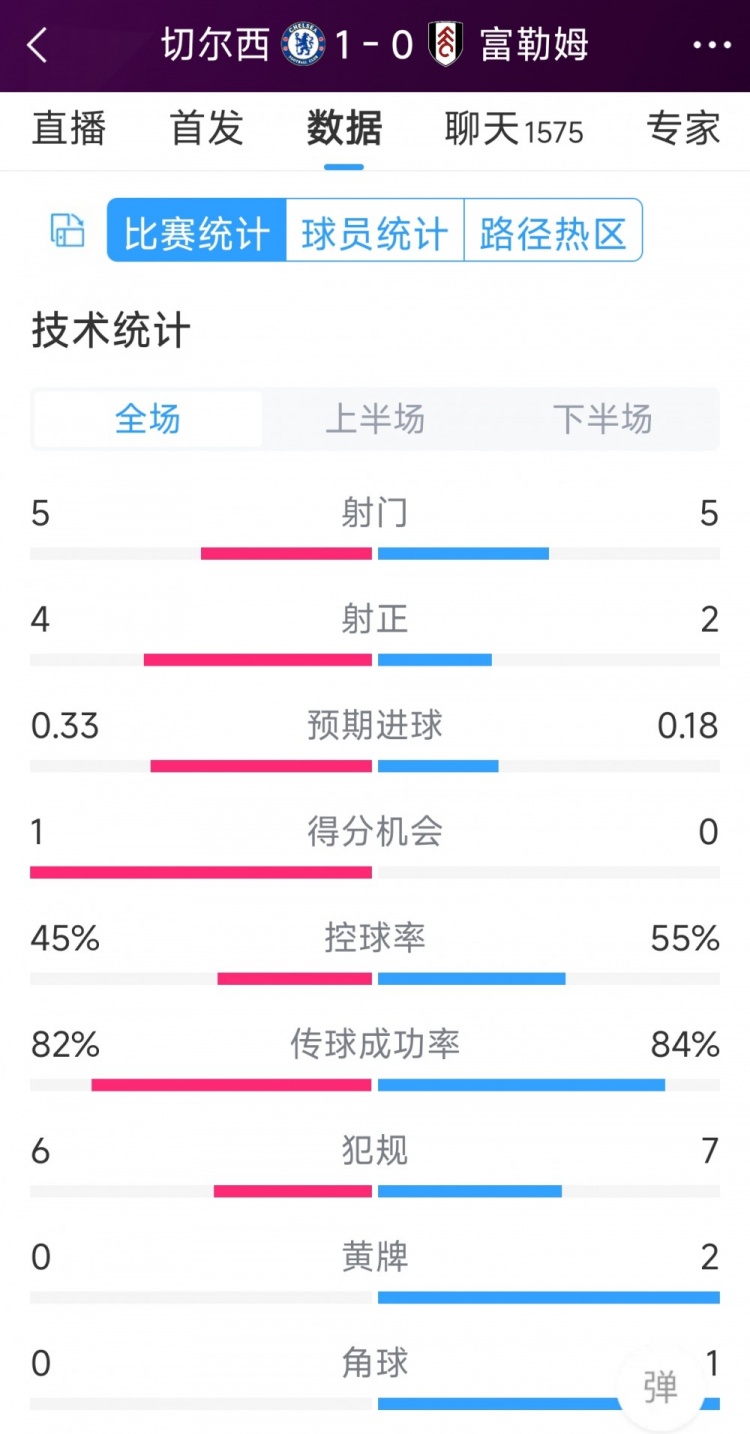 切爾西vs富勒姆半場數(shù)據(jù)：射門5-5，射正4-2，得分機(jī)會(huì)1-0