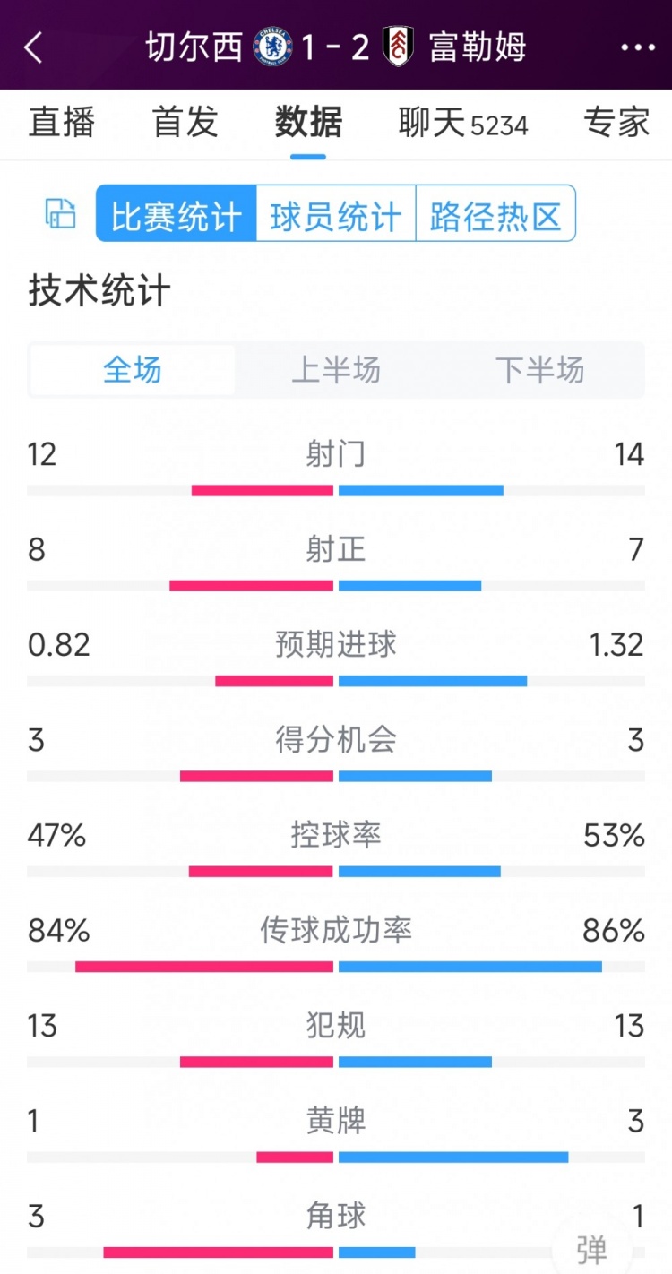 遭逆轉(zhuǎn)絕殺，切爾西1-2富勒姆全場(chǎng)數(shù)據(jù)：射門12-14，射正8-7