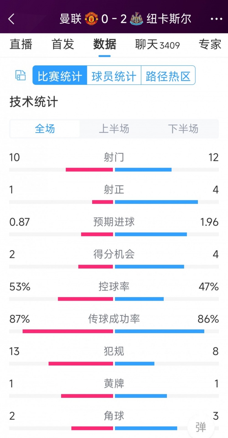 曼聯(lián)全場僅1次射正，曼聯(lián)0-2紐卡全場數(shù)據(jù)：射門10-12，射正1-4